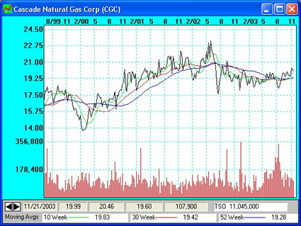 Moving Average indicators on Cascade Natural Gas Corp