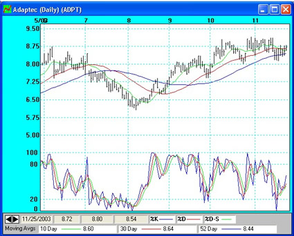 Stochastics on Adaptec Daily