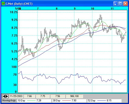 Wilder's Relative Strength with C/Net