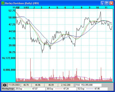 Stock market analysis of Harley Davidson