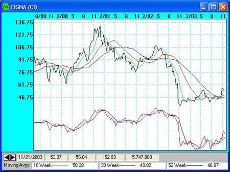 on balance volume on Cigna